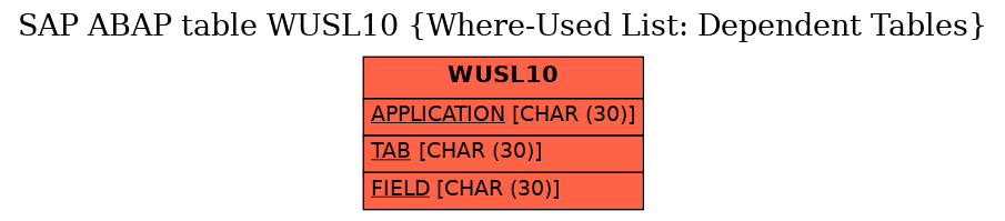 E-R Diagram for table WUSL10 (Where-Used List: Dependent Tables)