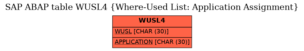 E-R Diagram for table WUSL4 (Where-Used List: Application Assignment)