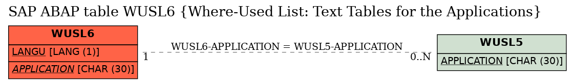 E-R Diagram for table WUSL6 (Where-Used List: Text Tables for the Applications)