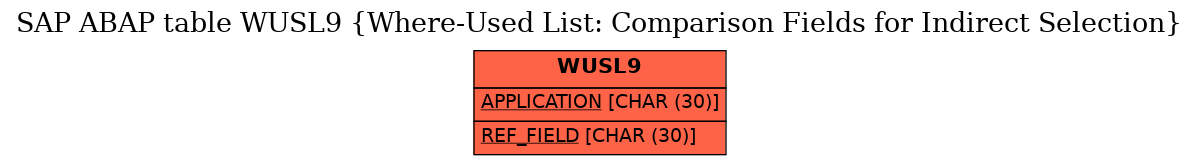 E-R Diagram for table WUSL9 (Where-Used List: Comparison Fields for Indirect Selection)