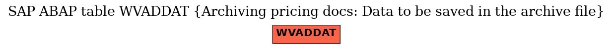 E-R Diagram for table WVADDAT (Archiving pricing docs: Data to be saved in the archive file)