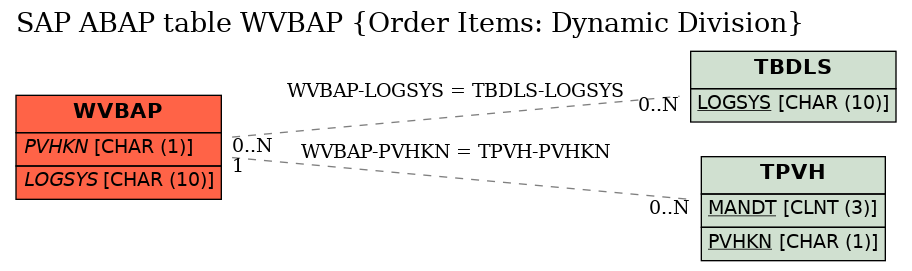 E-R Diagram for table WVBAP (Order Items: Dynamic Division)