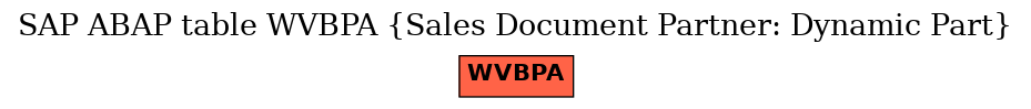 E-R Diagram for table WVBPA (Sales Document Partner: Dynamic Part)