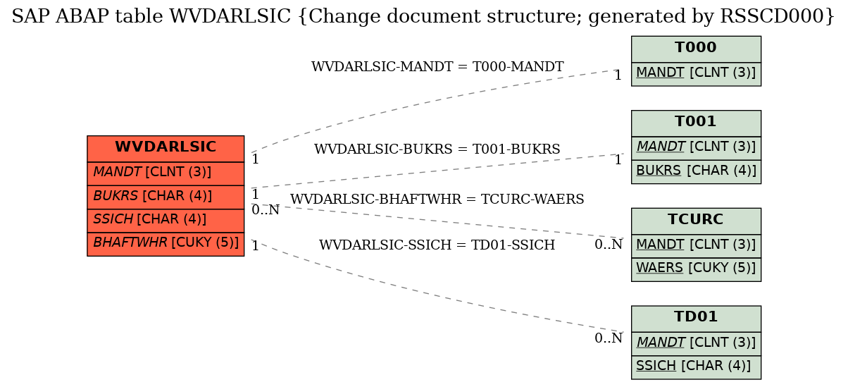 E-R Diagram for table WVDARLSIC (Change document structure; generated by RSSCD000)