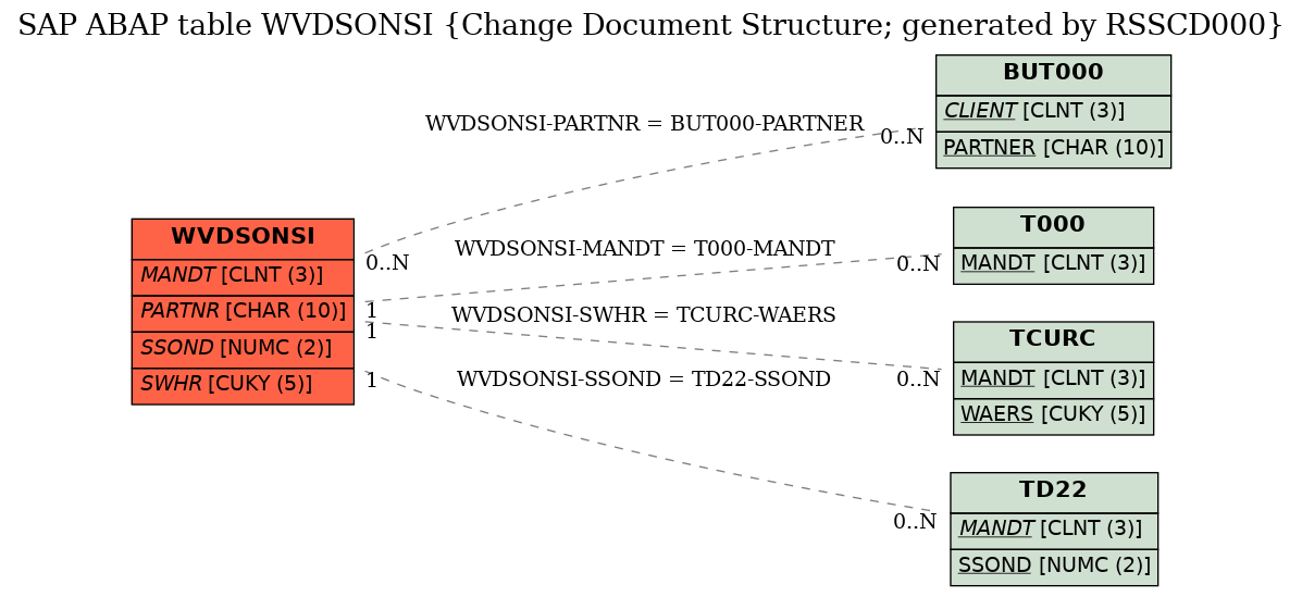 E-R Diagram for table WVDSONSI (Change Document Structure; generated by RSSCD000)