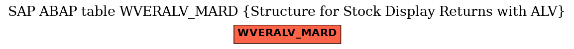 E-R Diagram for table WVERALV_MARD (Structure for Stock Display Returns with ALV)