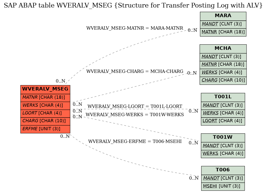 E-R Diagram for table WVERALV_MSEG (Structure for Transfer Posting Log with ALV)
