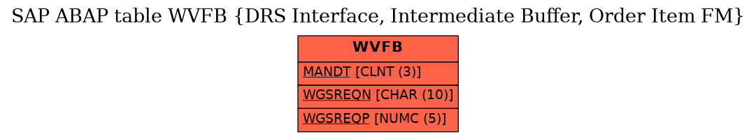 E-R Diagram for table WVFB (DRS Interface, Intermediate Buffer, Order Item FM)