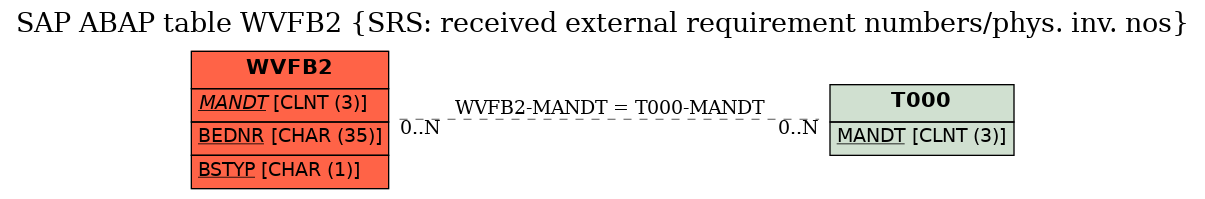 E-R Diagram for table WVFB2 (SRS: received external requirement numbers/phys. inv. nos)