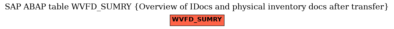 E-R Diagram for table WVFD_SUMRY (Overview of IDocs and physical inventory docs after transfer)