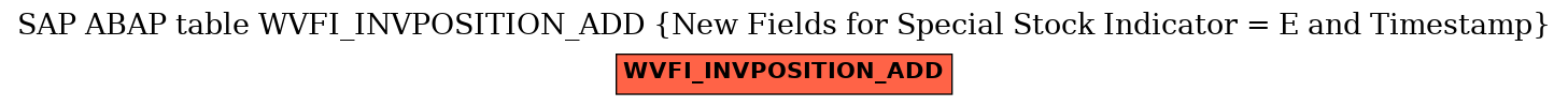 E-R Diagram for table WVFI_INVPOSITION_ADD (New Fields for Special Stock Indicator = E and Timestamp)