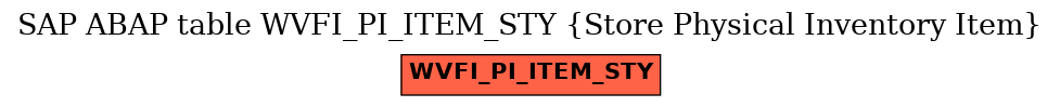 E-R Diagram for table WVFI_PI_ITEM_STY (Store Physical Inventory Item)