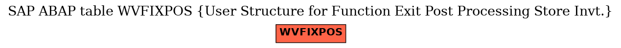 E-R Diagram for table WVFIXPOS (User Structure for Function Exit Post Processing Store Invt.)