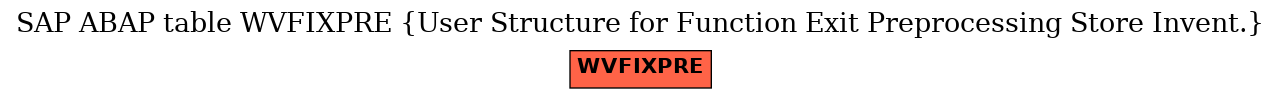 E-R Diagram for table WVFIXPRE (User Structure for Function Exit Preprocessing Store Invent.)