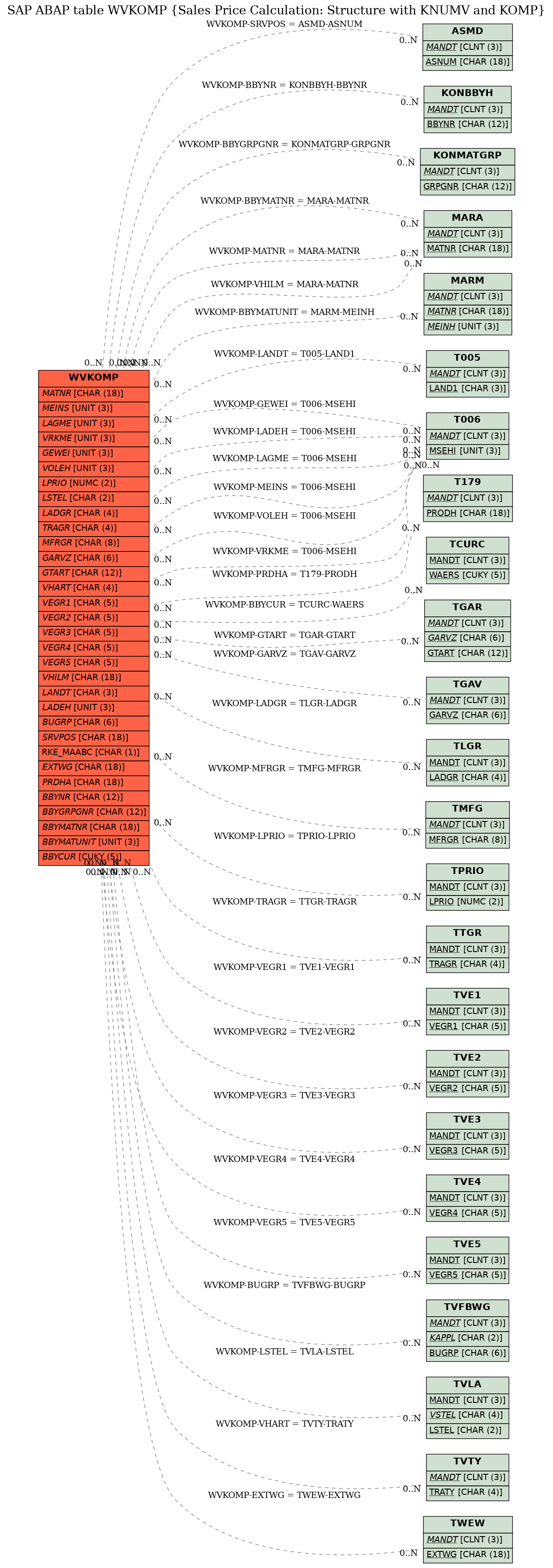 E-R Diagram for table WVKOMP (Sales Price Calculation: Structure with KNUMV and KOMP)