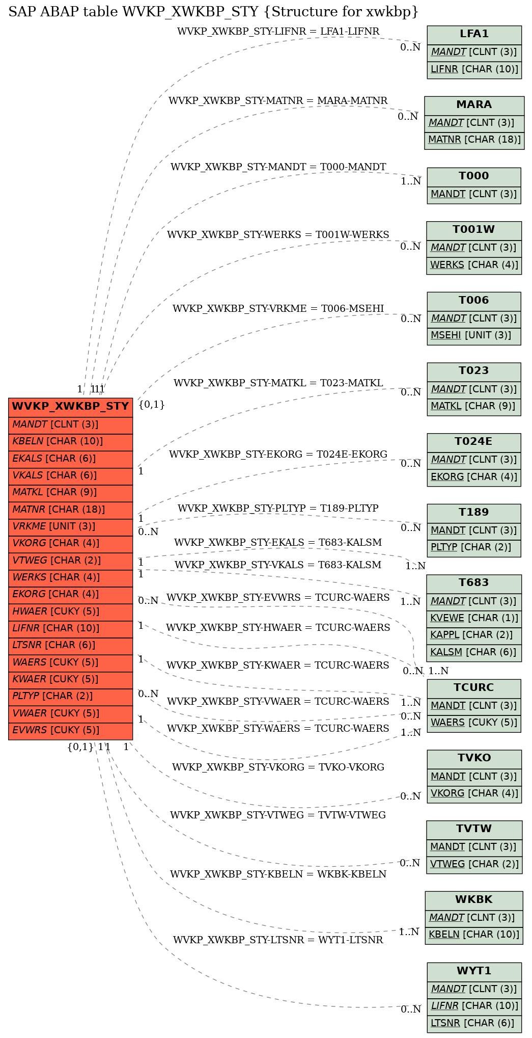 E-R Diagram for table WVKP_XWKBP_STY (Structure for xwkbp)