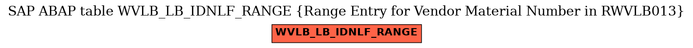 E-R Diagram for table WVLB_LB_IDNLF_RANGE (Range Entry for Vendor Material Number in RWVLB013)