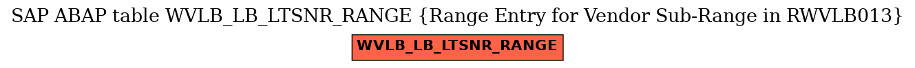 E-R Diagram for table WVLB_LB_LTSNR_RANGE (Range Entry for Vendor Sub-Range in RWVLB013)