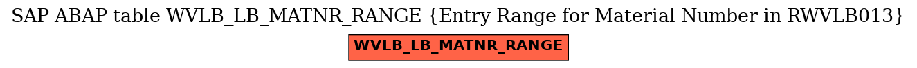 E-R Diagram for table WVLB_LB_MATNR_RANGE (Entry Range for Material Number in RWVLB013)