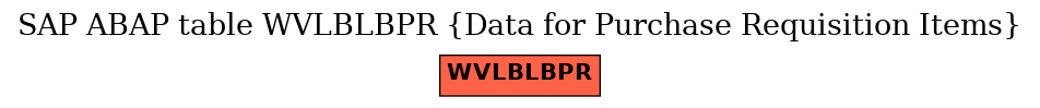 E-R Diagram for table WVLBLBPR (Data for Purchase Requisition Items)