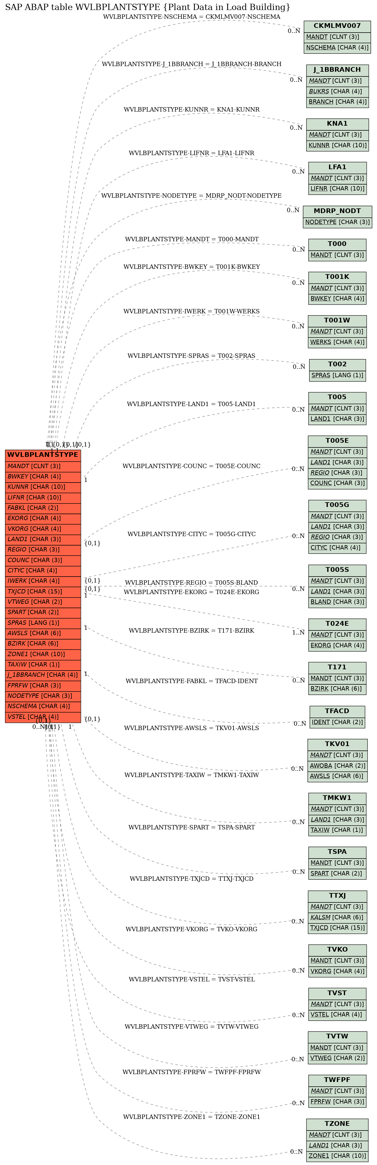 E-R Diagram for table WVLBPLANTSTYPE (Plant Data in Load Building)