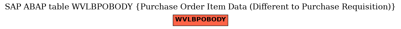 E-R Diagram for table WVLBPOBODY (Purchase Order Item Data (Different to Purchase Requisition))