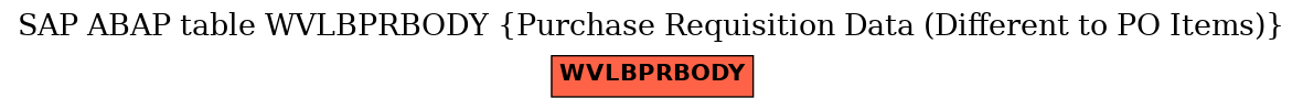 E-R Diagram for table WVLBPRBODY (Purchase Requisition Data (Different to PO Items))