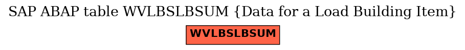 E-R Diagram for table WVLBSLBSUM (Data for a Load Building Item)