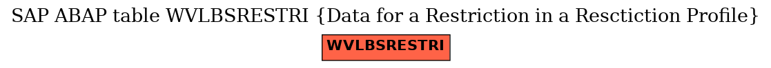 E-R Diagram for table WVLBSRESTRI (Data for a Restriction in a Resctiction Profile)