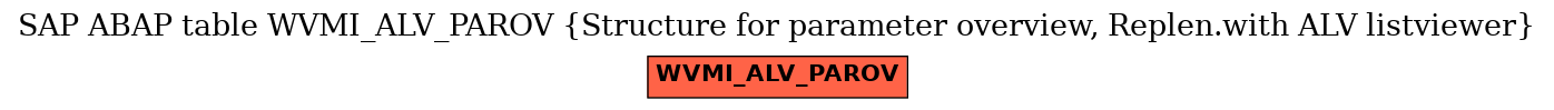 E-R Diagram for table WVMI_ALV_PAROV (Structure for parameter overview, Replen.with ALV listviewer)