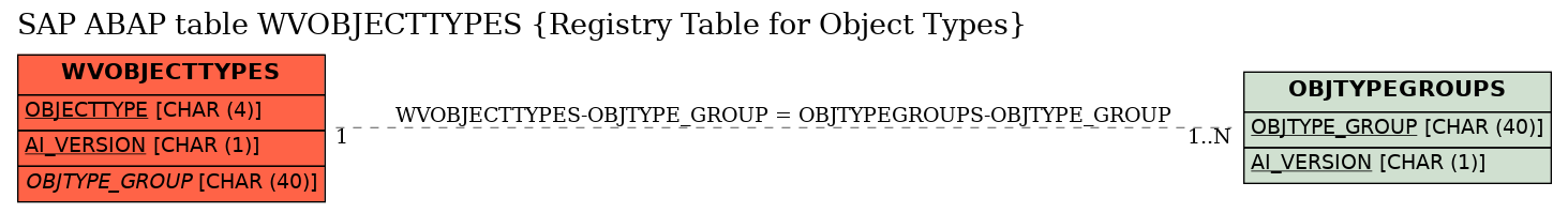 E-R Diagram for table WVOBJECTTYPES (Registry Table for Object Types)