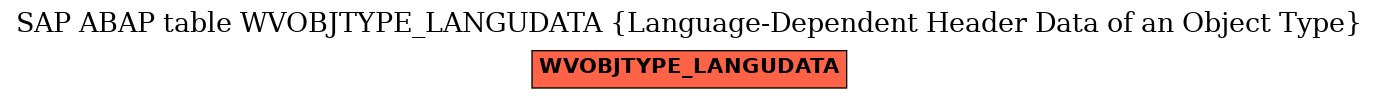 E-R Diagram for table WVOBJTYPE_LANGUDATA (Language-Dependent Header Data of an Object Type)