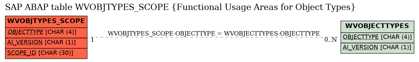 E-R Diagram for table WVOBJTYPES_SCOPE (Functional Usage Areas for Object Types)