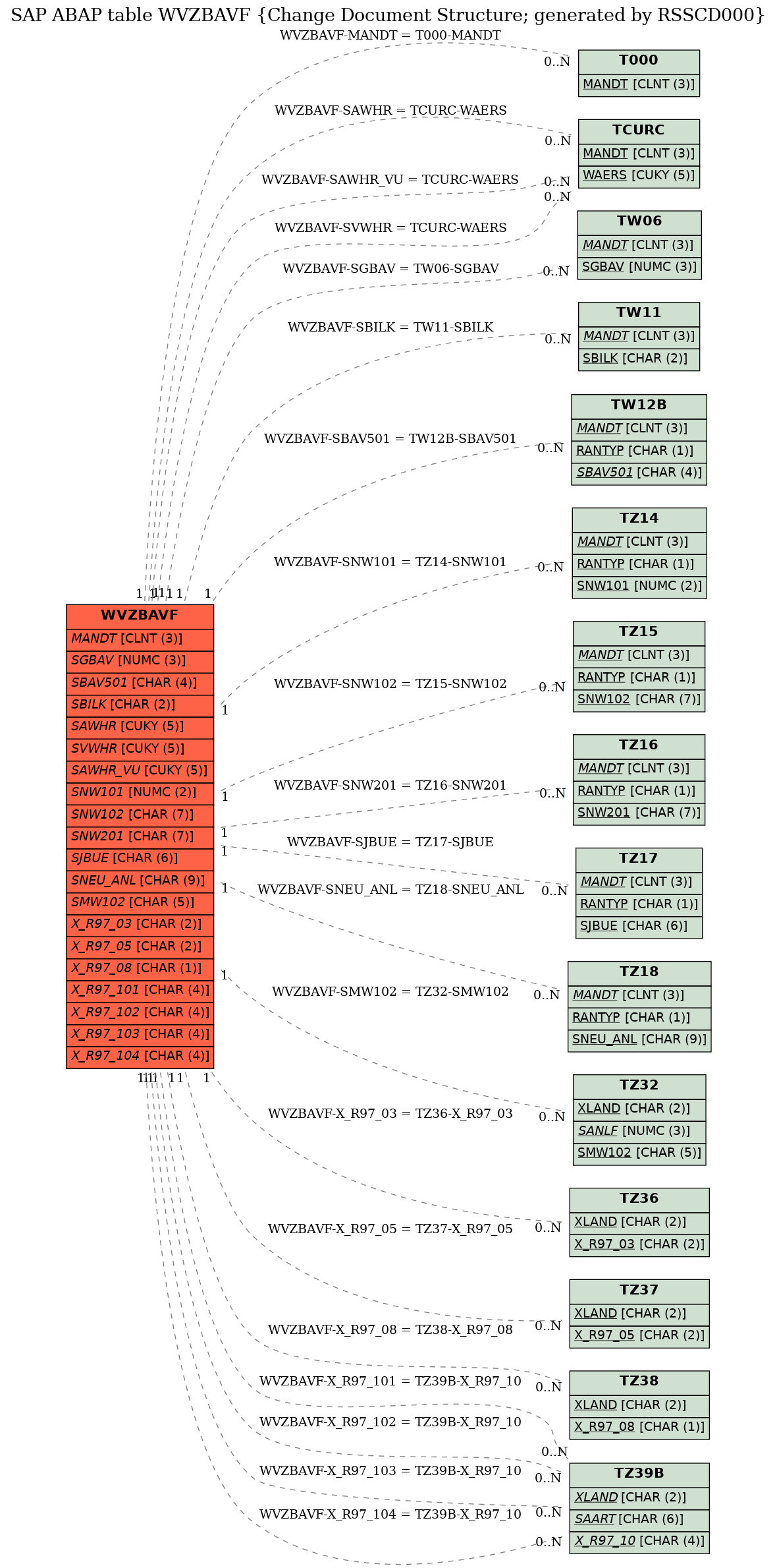 E-R Diagram for table WVZBAVF (Change Document Structure; generated by RSSCD000)