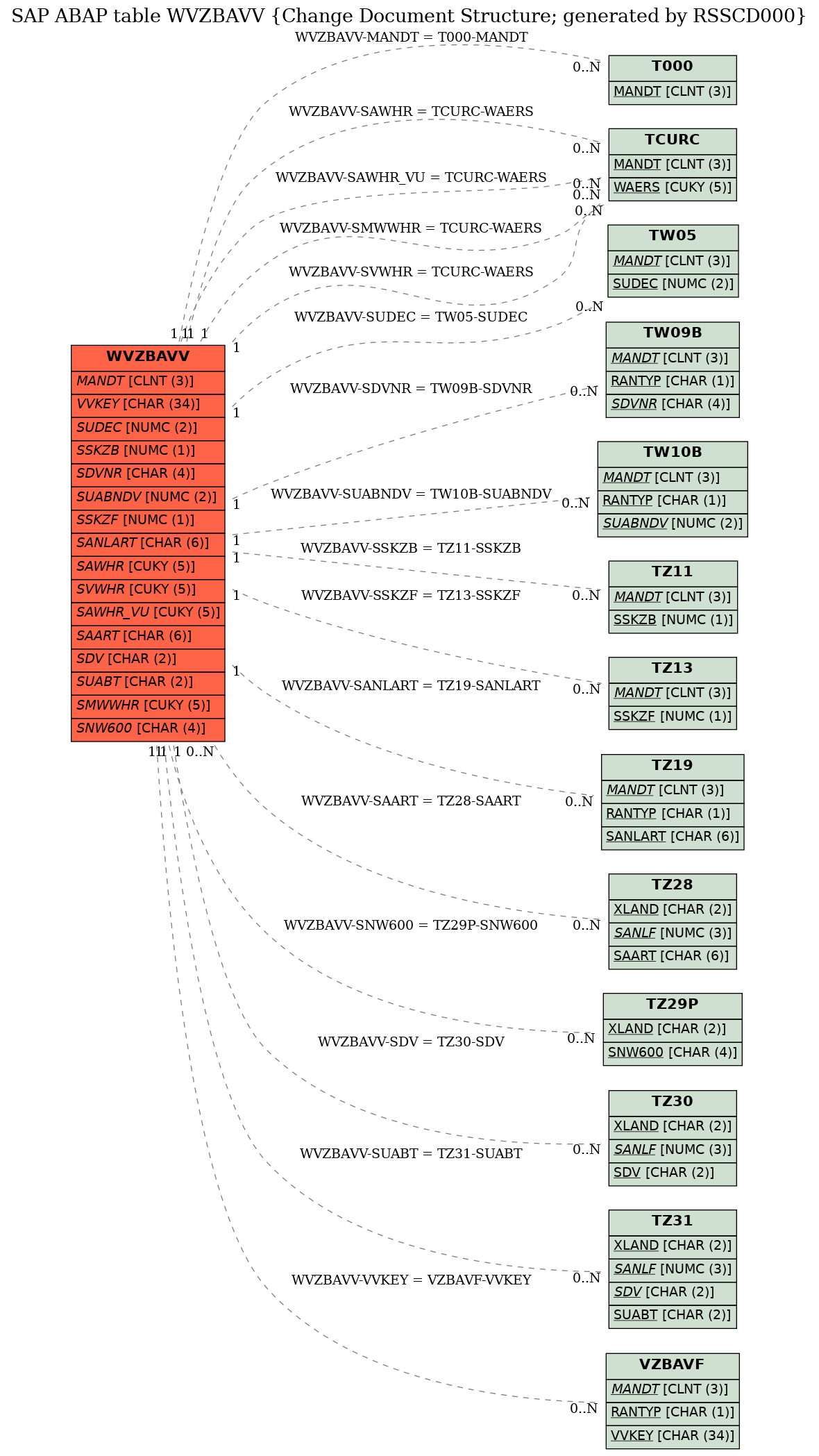 E-R Diagram for table WVZBAVV (Change Document Structure; generated by RSSCD000)