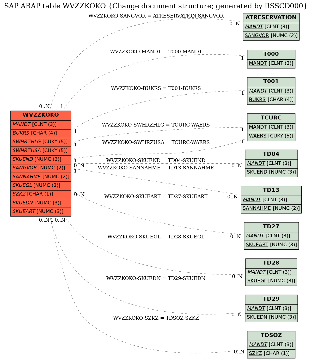 E-R Diagram for table WVZZKOKO (Change document structure; generated by RSSCD000)