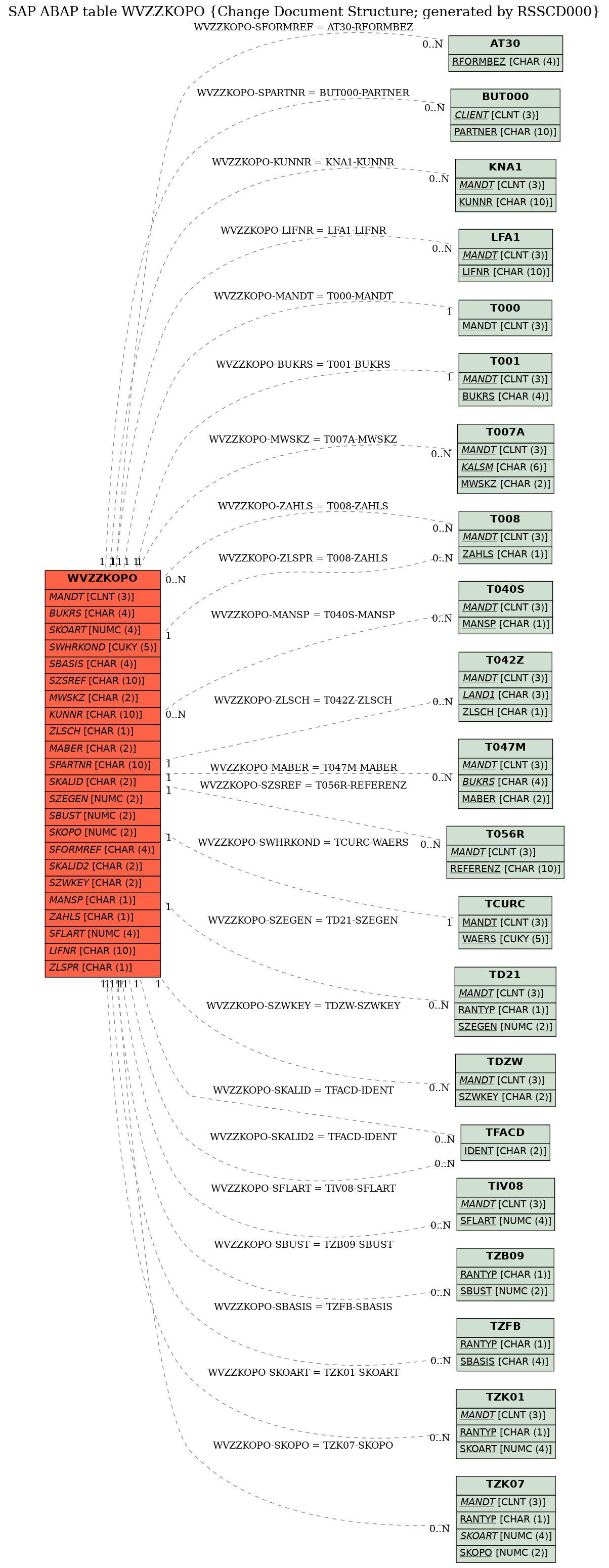 E-R Diagram for table WVZZKOPO (Change Document Structure; generated by RSSCD000)