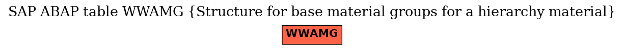 E-R Diagram for table WWAMG (Structure for base material groups for a hierarchy material)