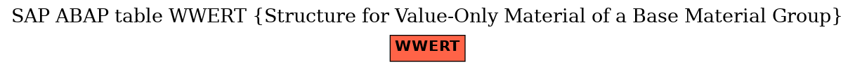 E-R Diagram for table WWERT (Structure for Value-Only Material of a Base Material Group)