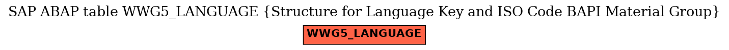 E-R Diagram for table WWG5_LANGUAGE (Structure for Language Key and ISO Code BAPI Material Group)