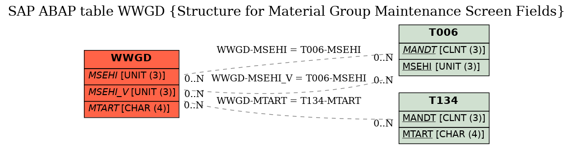 E-R Diagram for table WWGD (Structure for Material Group Maintenance Screen Fields)