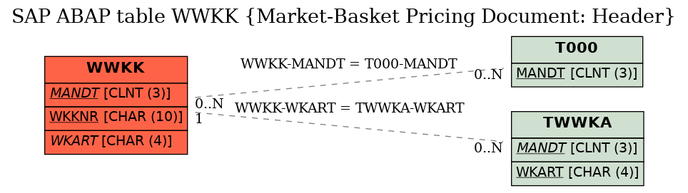 E-R Diagram for table WWKK (Market-Basket Pricing Document: Header)