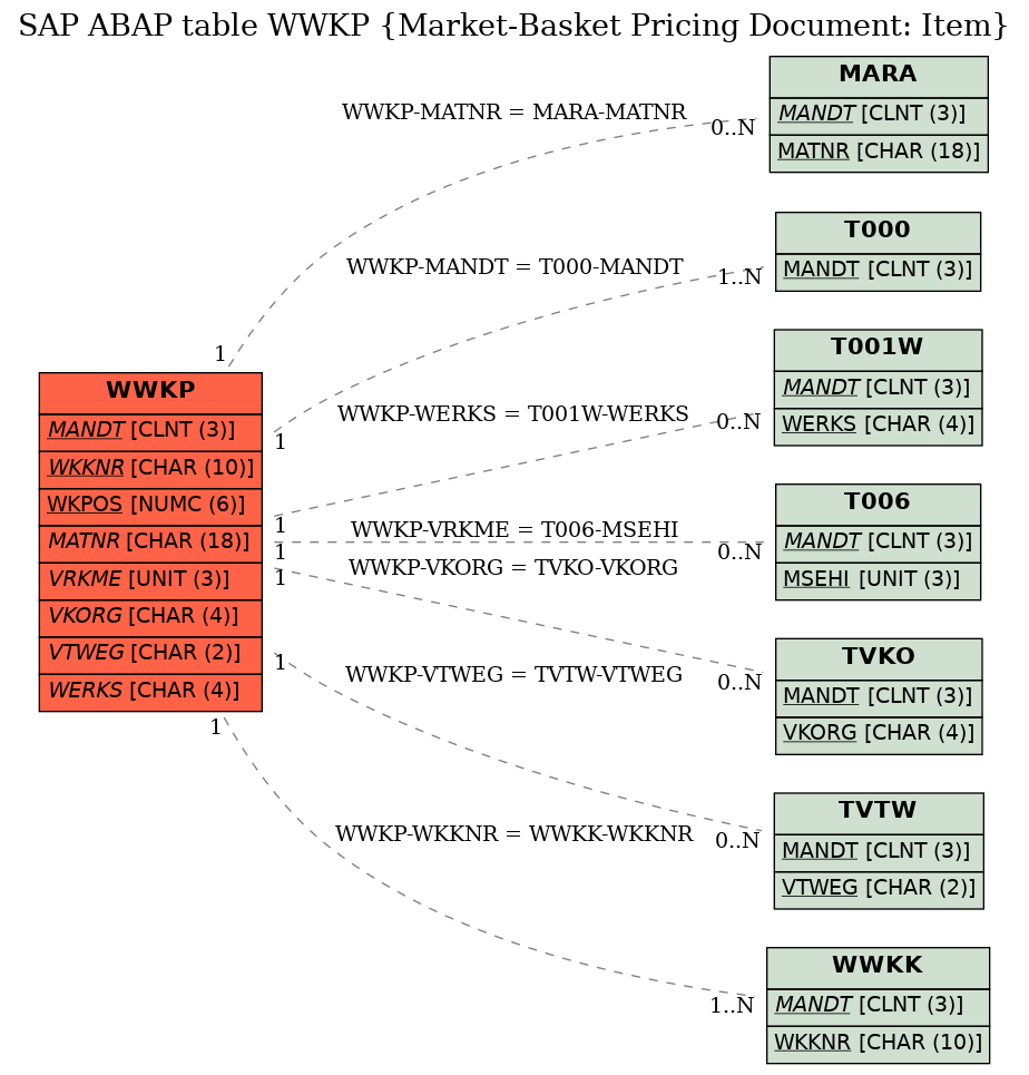 E-R Diagram for table WWKP (Market-Basket Pricing Document: Item)