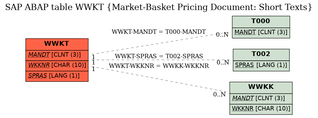 E-R Diagram for table WWKT (Market-Basket Pricing Document: Short Texts)