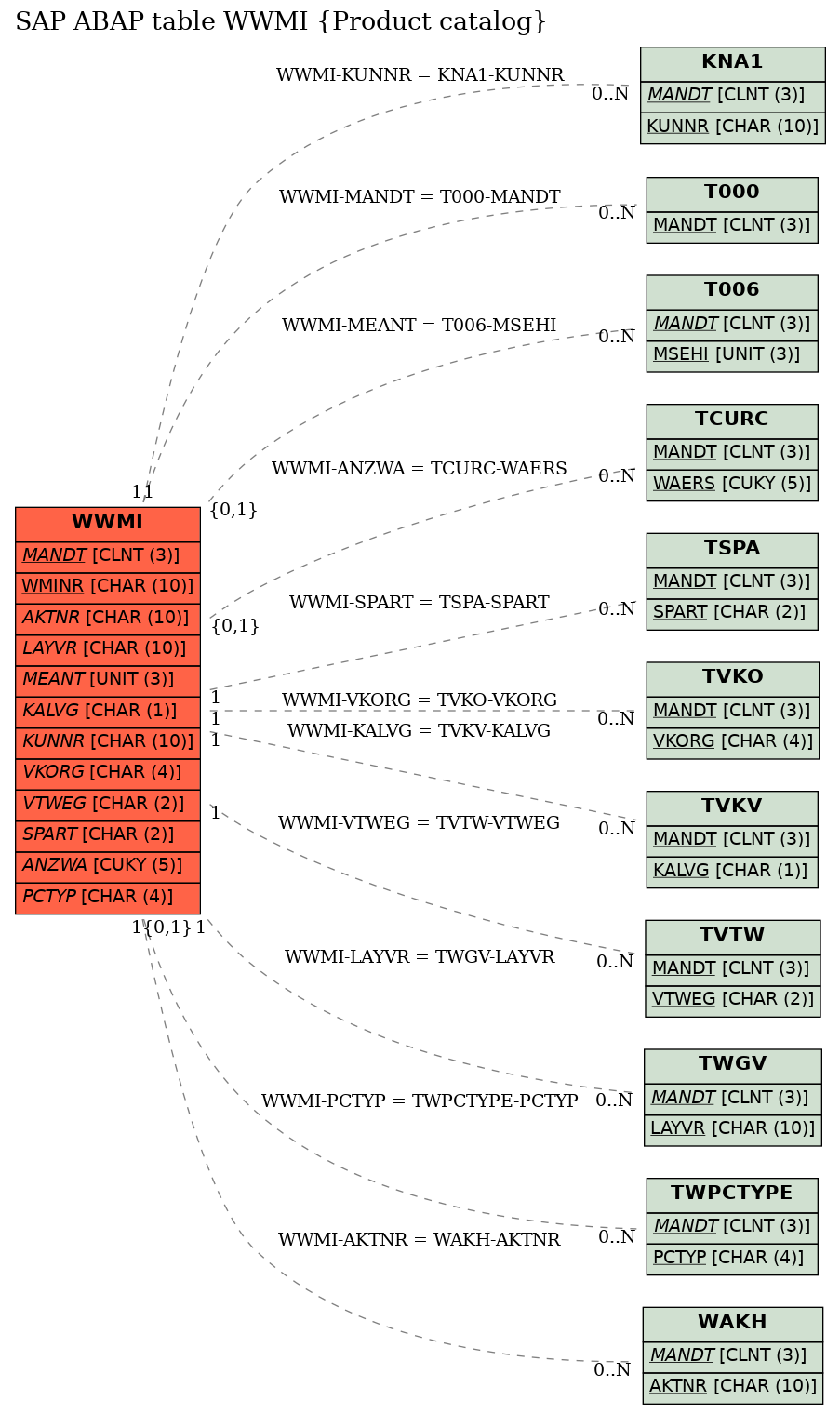 E-R Diagram for table WWMI (Product catalog)