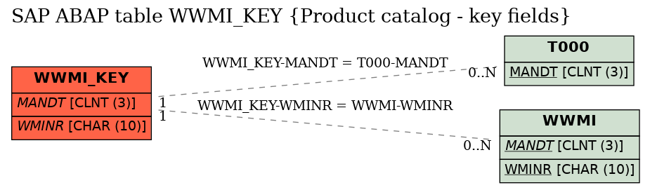 E-R Diagram for table WWMI_KEY (Product catalog - key fields)