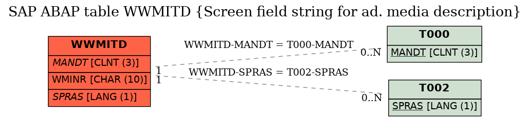 E-R Diagram for table WWMITD (Screen field string for ad. media description)