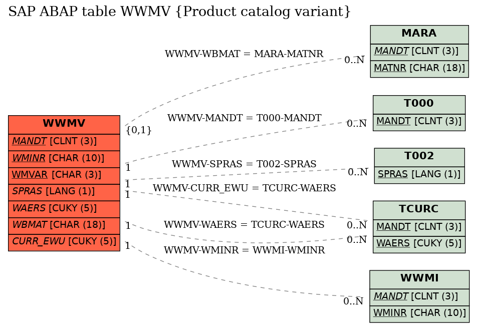 E-R Diagram for table WWMV (Product catalog variant)