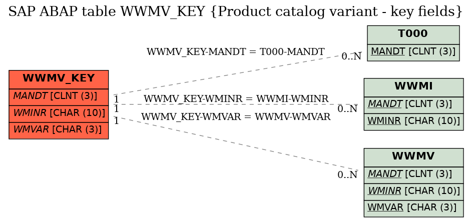 E-R Diagram for table WWMV_KEY (Product catalog variant - key fields)