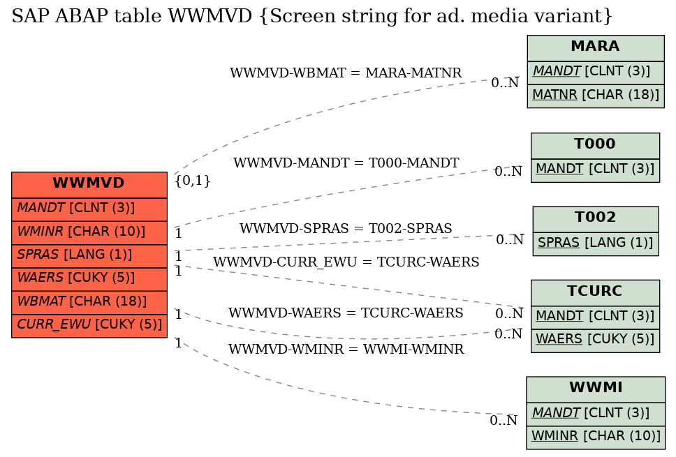 E-R Diagram for table WWMVD (Screen string for ad. media variant)
